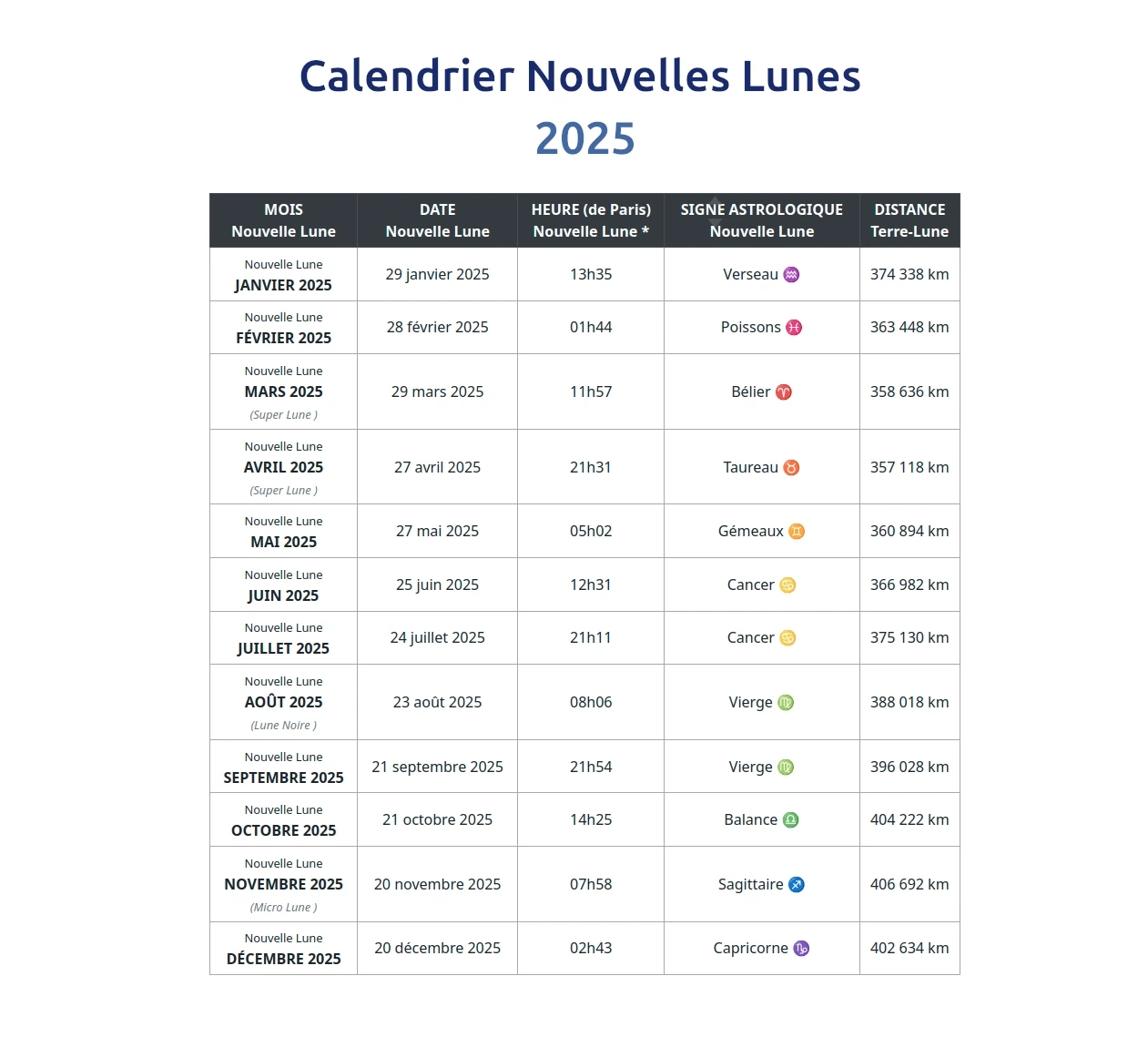 Calendrier Des Nouvelles Lunes En 2025 ⇒ Dates &amp;amp; Heures | Calendrier Lunaire 2025