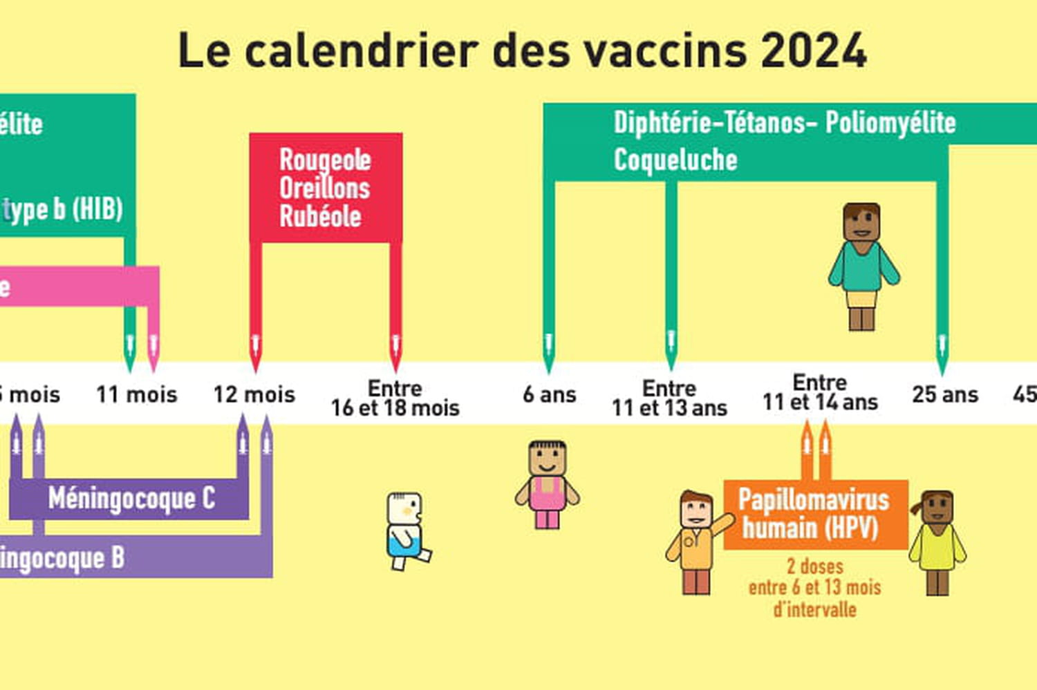 Calendrier Vaccinal 2024 : Quels Sont Les Vaccins Obligatoires ? | Calendrier Vaccinal 2025