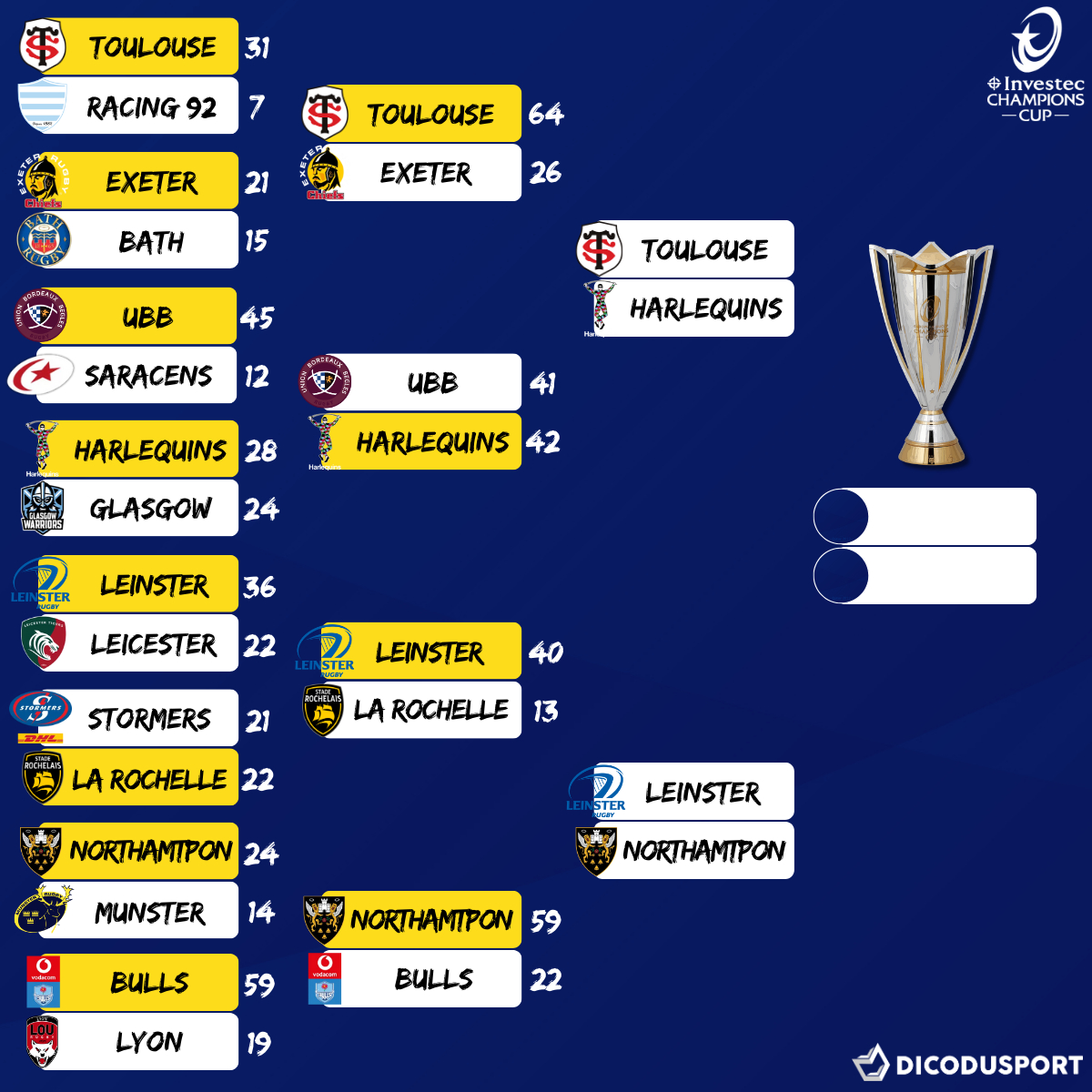 Champions Cup : Tableau Complet De La Phase Finale | Calendrier Champions Cup 2025