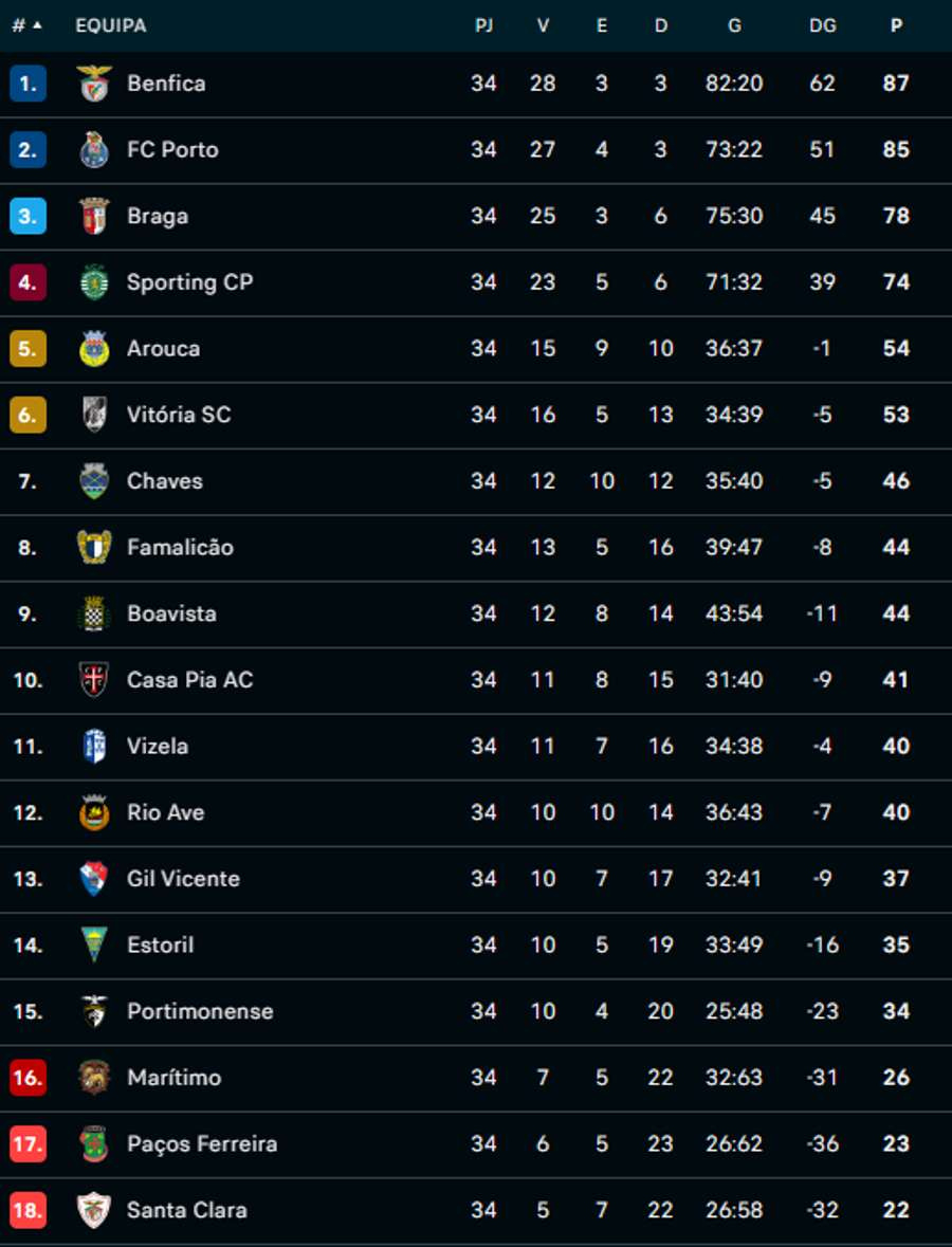 Guide De La Liga Portugal 2023/2024 : Début, Calendrier, Candidats | Calendrier Liga Portugal 2024 2025