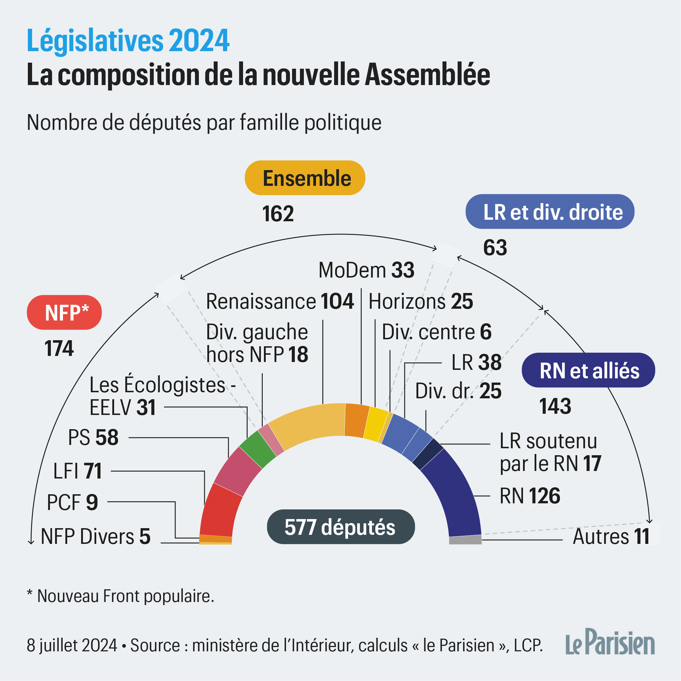 Législatives 2024 : Quelle Coalition Pour La Majorité À L | Calendrier Assemblée Nationale 2024 2025