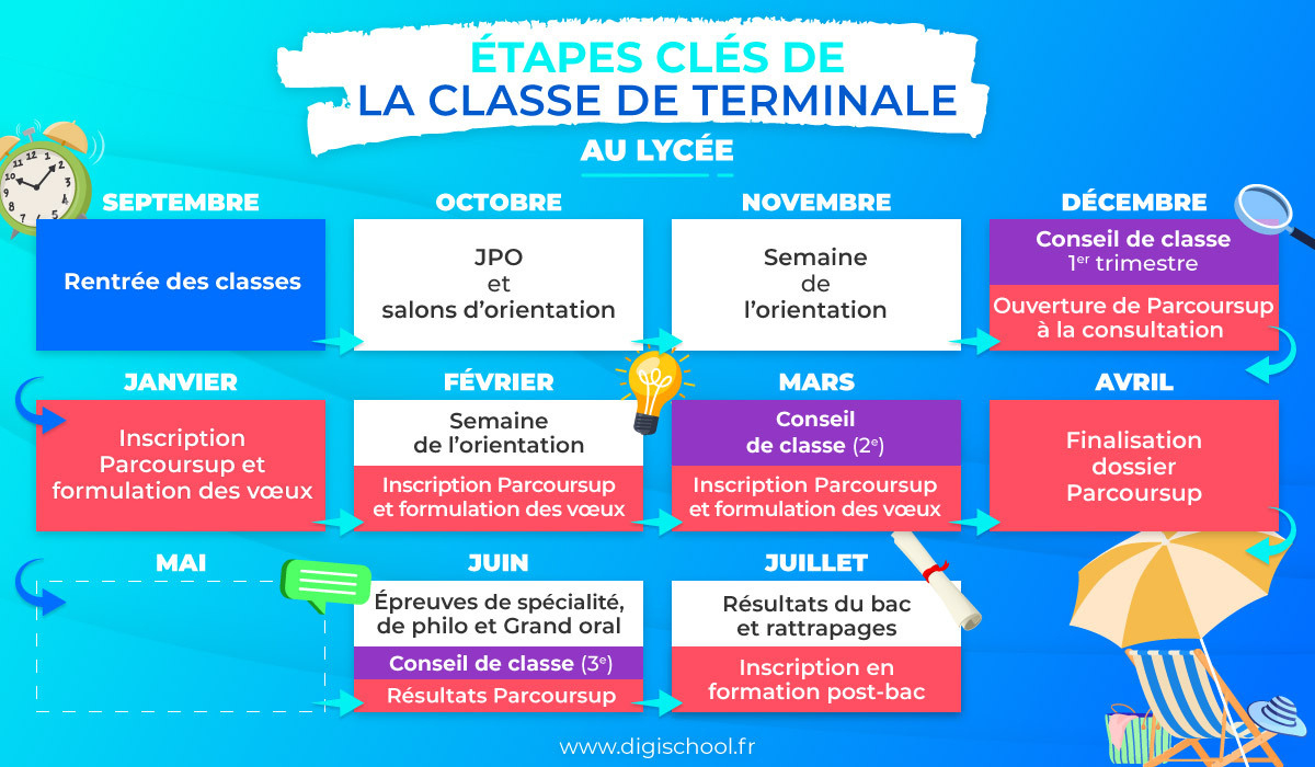 Temps Forts De L&amp;#039;Année De Terminale : Parcoursup, Bac 2025 | Calendrier Bac 2025