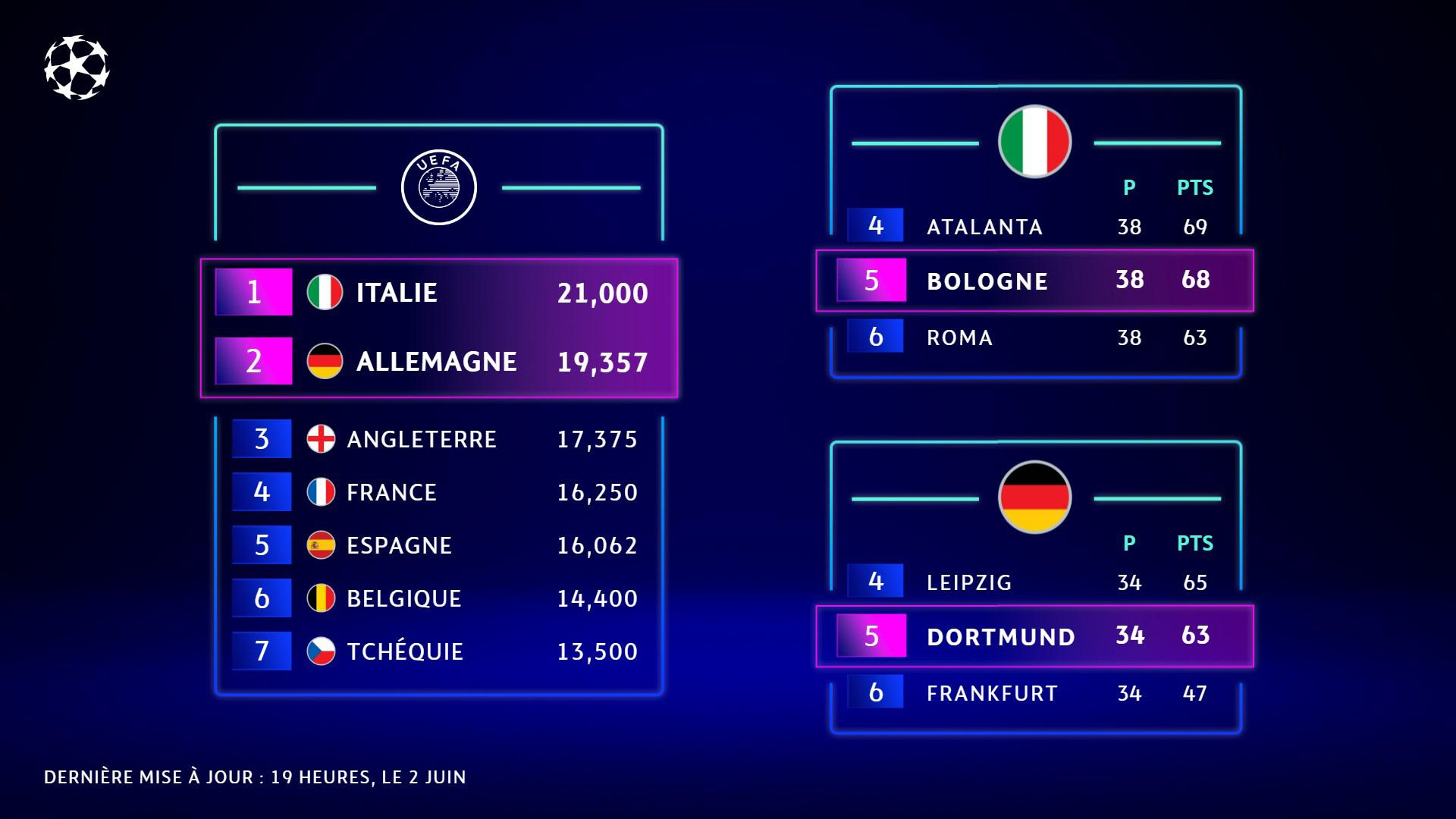 Uefa Champions League, 2024/25, Bologne Et Dortmund Aux Places | Calendrier Champions League 2025