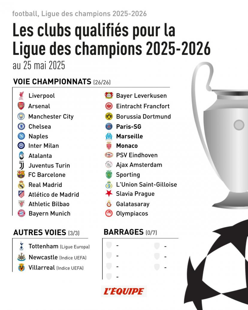 Les 29 Clubs Déjà Qualifiés Pour La Ligue Des Champions 2025-2026 | Calendrier Champions League 2026